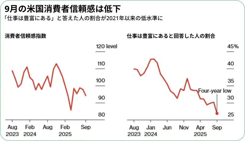 米国の消費者心理に関する2つのデータ